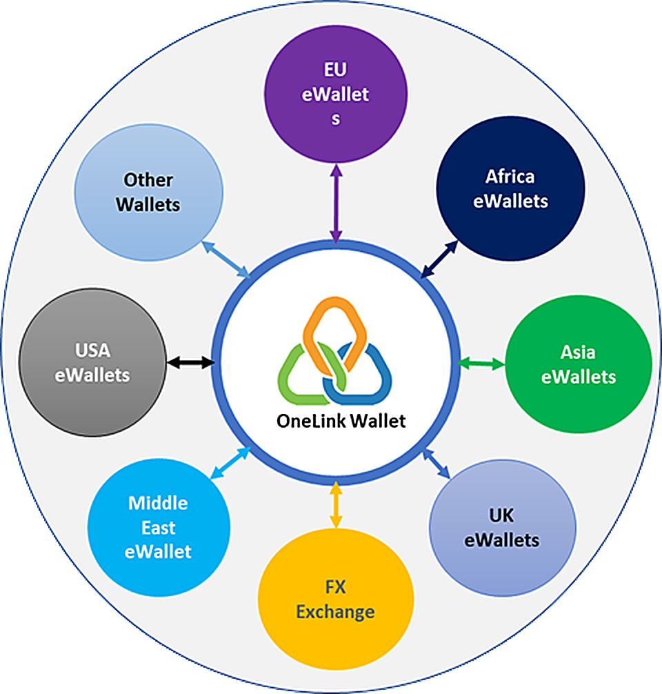 Financial messaging connecting regional wallets